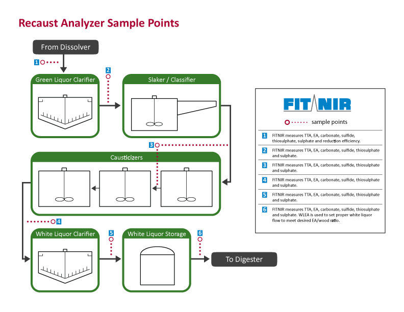 Recaust-Analyzer-Sample-Point
